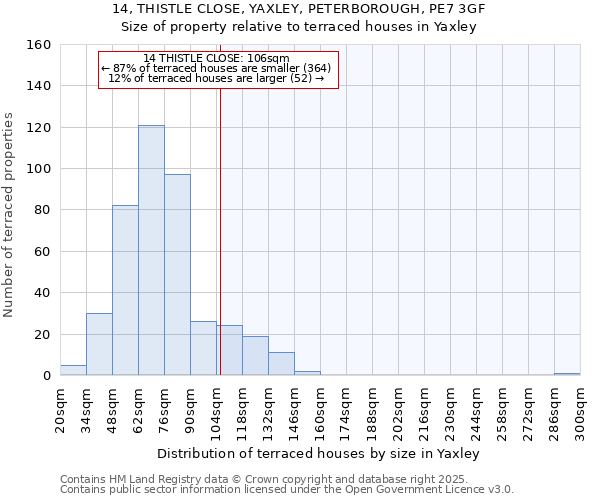 14, THISTLE CLOSE, YAXLEY, PETERBOROUGH, PE7 3GF: Size of property relative to terraced houses houses in Yaxley