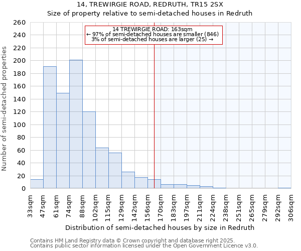 14, TREWIRGIE ROAD, REDRUTH, TR15 2SX: Size of property relative to semi-detached houses houses in Redruth