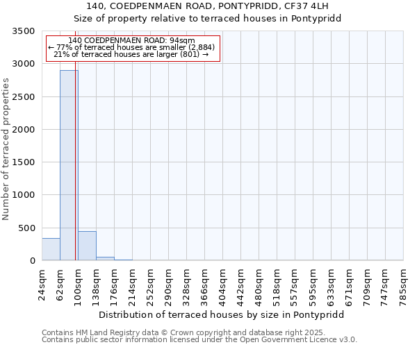140, COEDPENMAEN ROAD, PONTYPRIDD, CF37 4LH: Size of property relative to terraced houses houses in Pontypridd