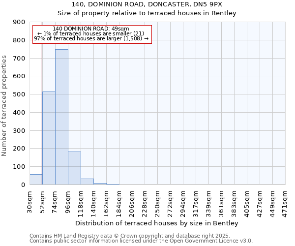 140, DOMINION ROAD, DONCASTER, DN5 9PX: Size of property relative to terraced houses houses in Bentley