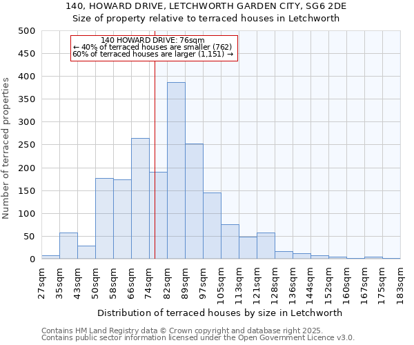 140, HOWARD DRIVE, LETCHWORTH GARDEN CITY, SG6 2DE: Size of property relative to terraced houses houses in Letchworth