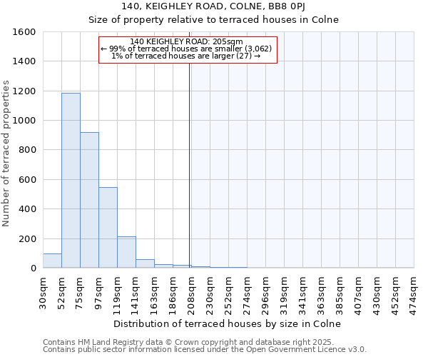 140, KEIGHLEY ROAD, COLNE, BB8 0PJ: Size of property relative to terraced houses houses in Colne