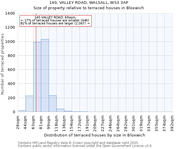 140, VALLEY ROAD, WALSALL, WS3 3AP: Size of property relative to terraced houses houses in Bloxwich