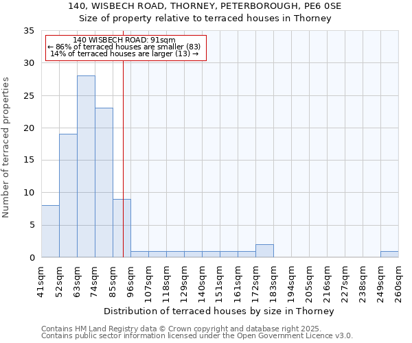 140, WISBECH ROAD, THORNEY, PETERBOROUGH, PE6 0SE: Size of property relative to terraced houses houses in Thorney