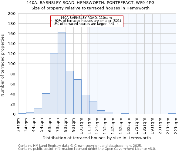 140A, BARNSLEY ROAD, HEMSWORTH, PONTEFRACT, WF9 4PG: Size of property relative to terraced houses houses in Hemsworth