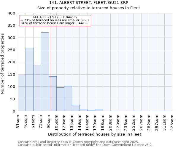 141, ALBERT STREET, FLEET, GU51 3RP: Size of property relative to terraced houses houses in Fleet