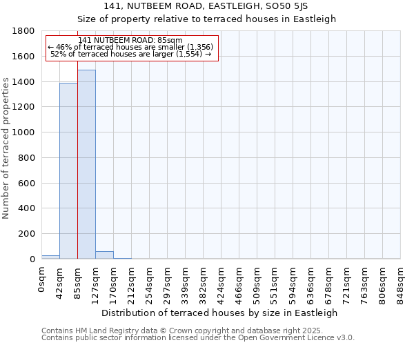 141, NUTBEEM ROAD, EASTLEIGH, SO50 5JS: Size of property relative to terraced houses houses in Eastleigh