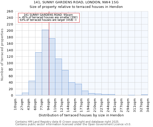 141, SUNNY GARDENS ROAD, LONDON, NW4 1SG: Size of property relative to terraced houses houses in Hendon
