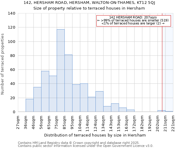 142, HERSHAM ROAD, HERSHAM, WALTON-ON-THAMES, KT12 5QJ: Size of property relative to terraced houses houses in Hersham
