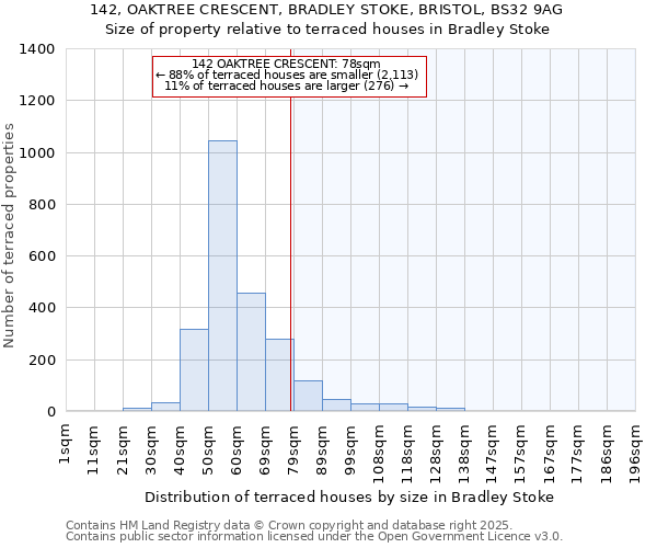 142, OAKTREE CRESCENT, BRADLEY STOKE, BRISTOL, BS32 9AG: Size of property relative to terraced houses houses in Bradley Stoke