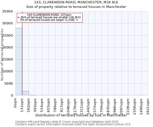 143, CLARENDON ROAD, MANCHESTER, M16 8LE: Size of property relative to terraced houses houses in Manchester