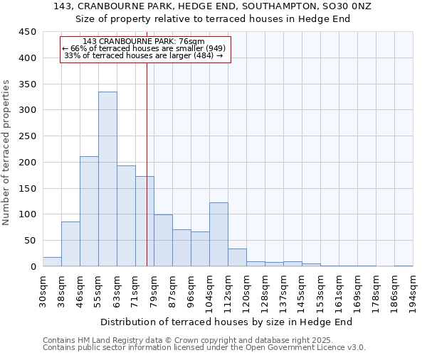 143, CRANBOURNE PARK, HEDGE END, SOUTHAMPTON, SO30 0NZ: Size of property relative to terraced houses houses in Hedge End