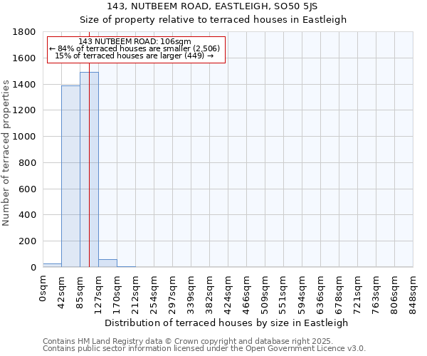 143, NUTBEEM ROAD, EASTLEIGH, SO50 5JS: Size of property relative to terraced houses houses in Eastleigh