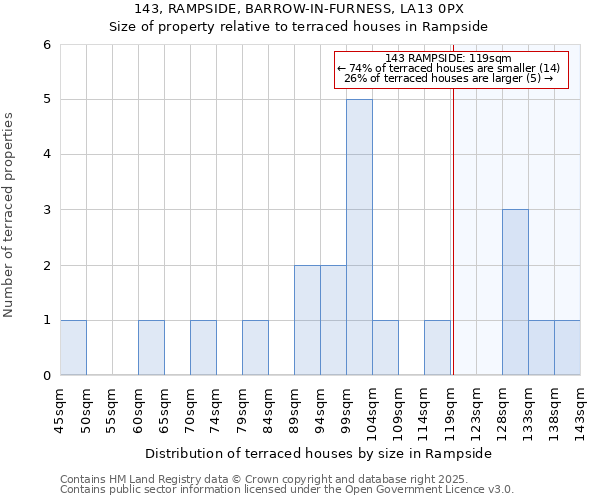143, RAMPSIDE, BARROW-IN-FURNESS, LA13 0PX: Size of property relative to terraced houses houses in Rampside