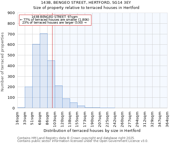 143B, BENGEO STREET, HERTFORD, SG14 3EY: Size of property relative to terraced houses houses in Hertford