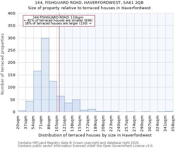144, FISHGUARD ROAD, HAVERFORDWEST, SA61 2QB: Size of property relative to terraced houses houses in Haverfordwest