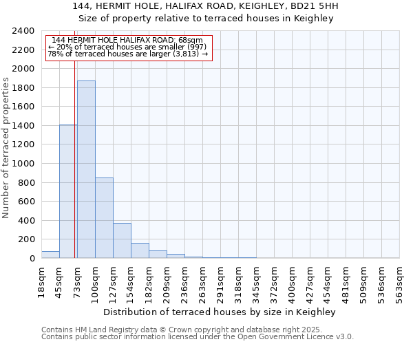144, HERMIT HOLE, HALIFAX ROAD, KEIGHLEY, BD21 5HH: Size of property relative to terraced houses houses in Keighley