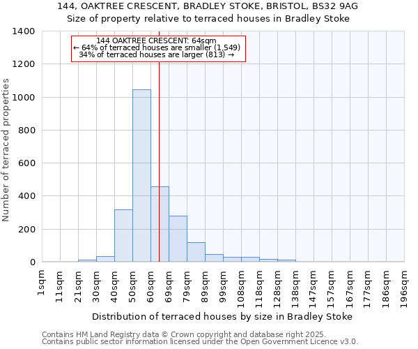 144, OAKTREE CRESCENT, BRADLEY STOKE, BRISTOL, BS32 9AG: Size of property relative to terraced houses houses in Bradley Stoke