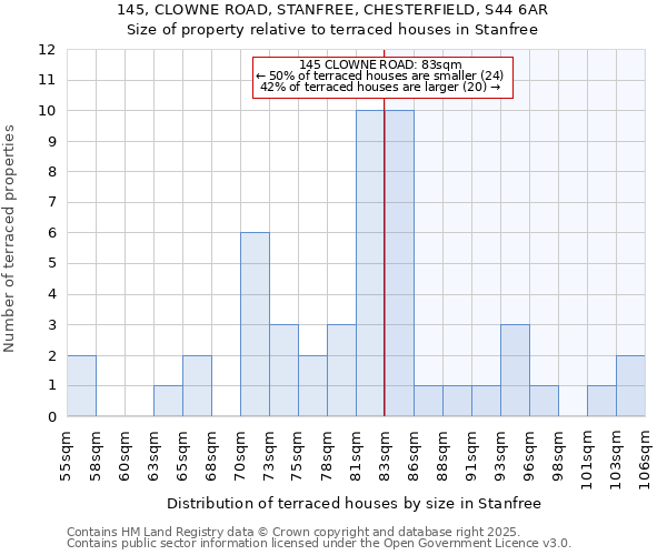 145, CLOWNE ROAD, STANFREE, CHESTERFIELD, S44 6AR: Size of property relative to terraced houses houses in Stanfree