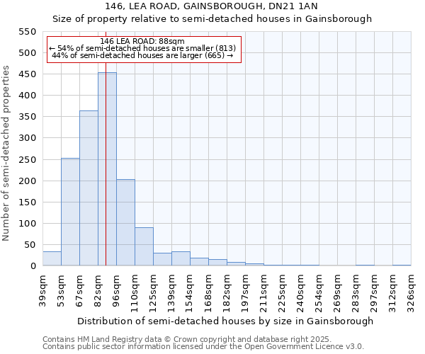 146, LEA ROAD, GAINSBOROUGH, DN21 1AN: Size of property relative to semi-detached houses houses in Gainsborough