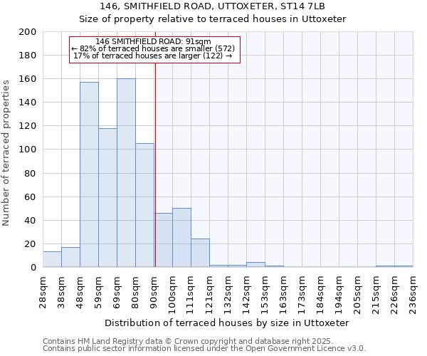 146, SMITHFIELD ROAD, UTTOXETER, ST14 7LB: Size of property relative to terraced houses houses in Uttoxeter