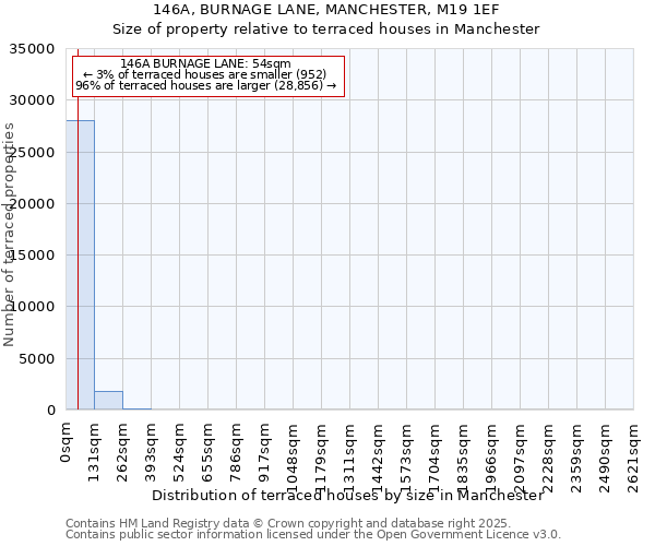 146A, BURNAGE LANE, MANCHESTER, M19 1EF: Size of property relative to terraced houses houses in Manchester