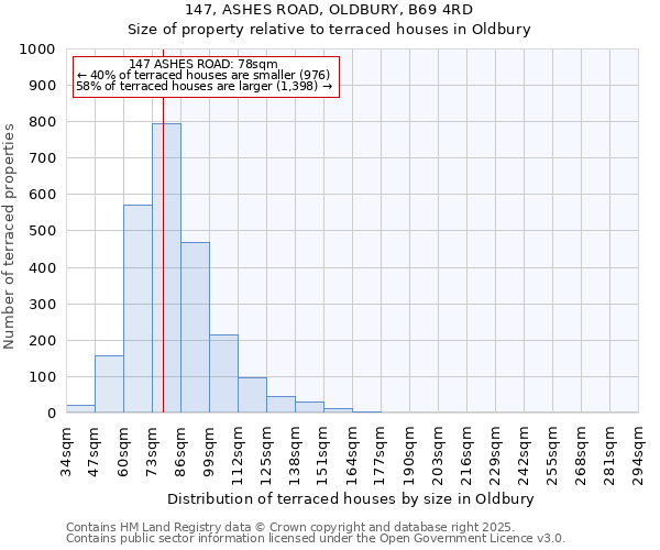 147, ASHES ROAD, OLDBURY, B69 4RD: Size of property relative to terraced houses houses in Oldbury