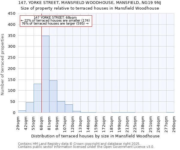147, YORKE STREET, MANSFIELD WOODHOUSE, MANSFIELD, NG19 9NJ: Size of property relative to terraced houses houses in Mansfield Woodhouse