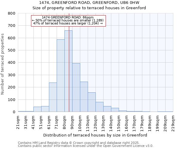 1474, GREENFORD ROAD, GREENFORD, UB6 0HW: Size of property relative to terraced houses houses in Greenford