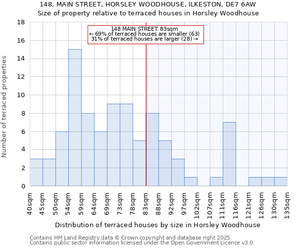 148, MAIN STREET, HORSLEY WOODHOUSE, ILKESTON, DE7 6AW: Size of property relative to terraced houses houses in Horsley Woodhouse