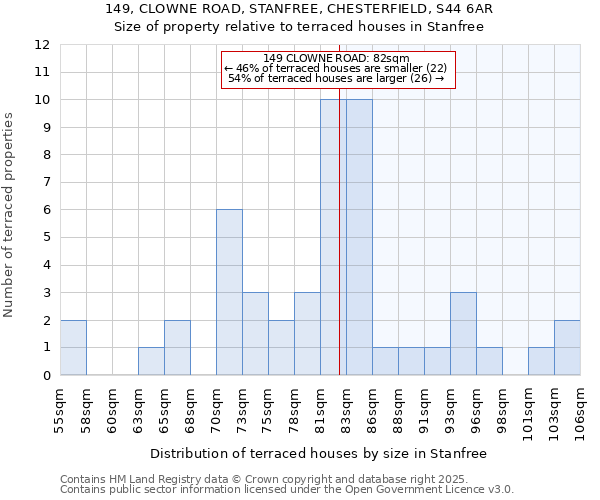 149, CLOWNE ROAD, STANFREE, CHESTERFIELD, S44 6AR: Size of property relative to terraced houses houses in Stanfree