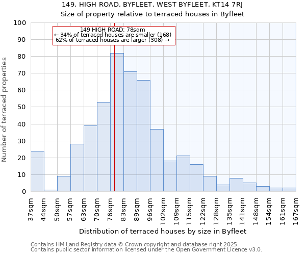 149, HIGH ROAD, BYFLEET, WEST BYFLEET, KT14 7RJ: Size of property relative to terraced houses houses in Byfleet