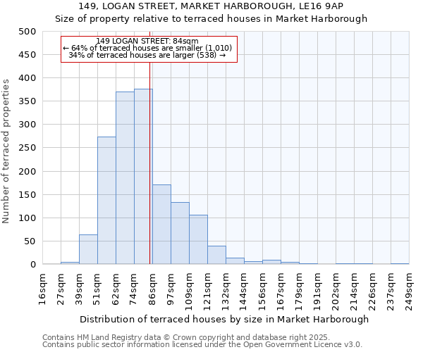 149, LOGAN STREET, MARKET HARBOROUGH, LE16 9AP: Size of property relative to terraced houses houses in Market Harborough