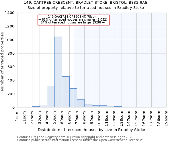149, OAKTREE CRESCENT, BRADLEY STOKE, BRISTOL, BS32 9AE: Size of property relative to terraced houses houses in Bradley Stoke