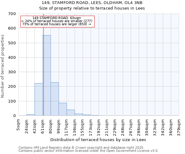 149, STAMFORD ROAD, LEES, OLDHAM, OL4 3NB: Size of property relative to terraced houses houses in Lees