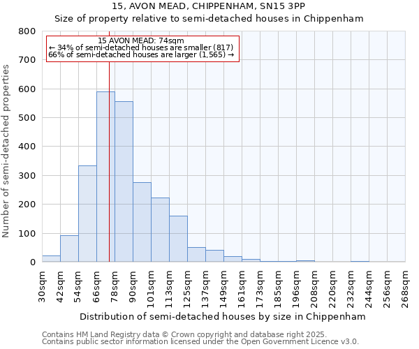 15, AVON MEAD, CHIPPENHAM, SN15 3PP: Size of property relative to semi-detached houses houses in Chippenham