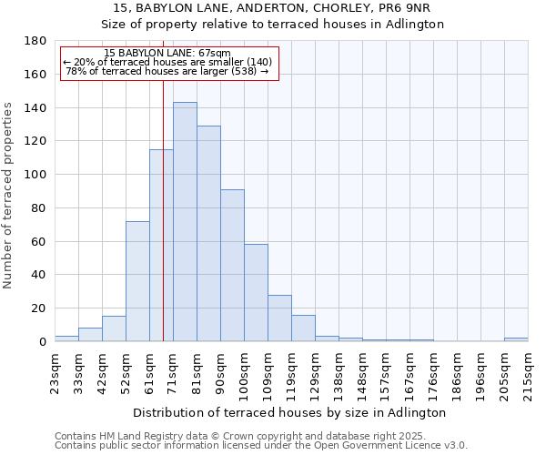 15, BABYLON LANE, ANDERTON, CHORLEY, PR6 9NR: Size of property relative to terraced houses houses in Adlington
