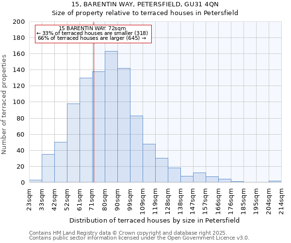 15, BARENTIN WAY, PETERSFIELD, GU31 4QN: Size of property relative to terraced houses houses in Petersfield