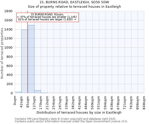 15, BURNS ROAD, EASTLEIGH, SO50 5DW: Size of property relative to terraced houses houses in Eastleigh