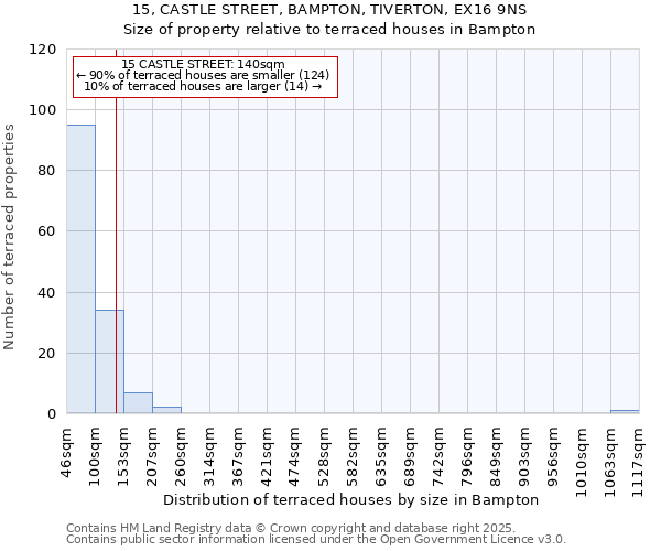 15, CASTLE STREET, BAMPTON, TIVERTON, EX16 9NS: Size of property relative to terraced houses houses in Bampton