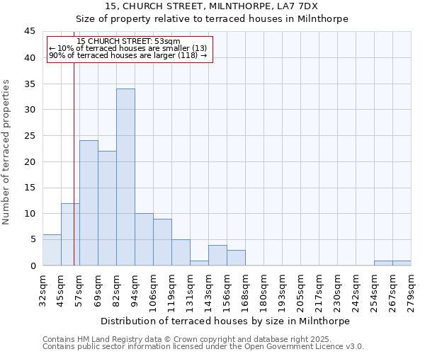 15, CHURCH STREET, MILNTHORPE, LA7 7DX: Size of property relative to terraced houses houses in Milnthorpe