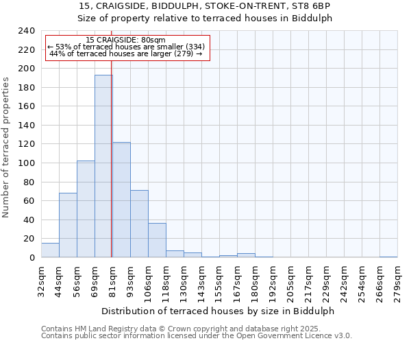 15, CRAIGSIDE, BIDDULPH, STOKE-ON-TRENT, ST8 6BP: Size of property relative to terraced houses houses in Biddulph
