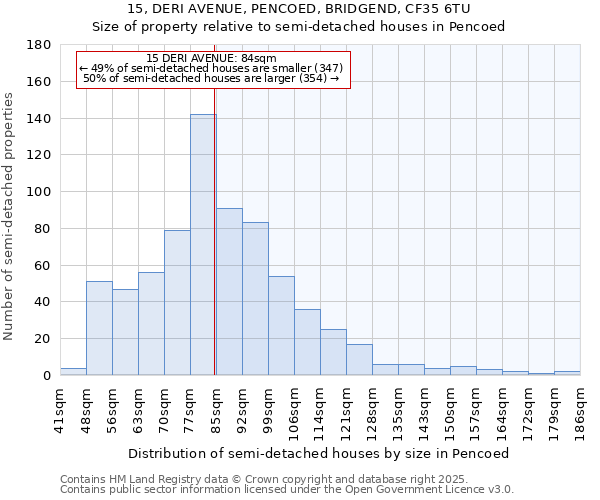 15, DERI AVENUE, PENCOED, BRIDGEND, CF35 6TU: Size of property relative to semi-detached houses houses in Pencoed