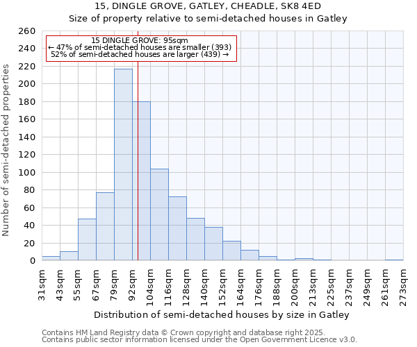 15, DINGLE GROVE, GATLEY, CHEADLE, SK8 4ED: Size of property relative to semi-detached houses houses in Gatley
