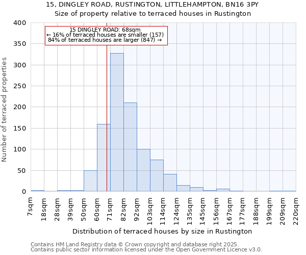 15, DINGLEY ROAD, RUSTINGTON, LITTLEHAMPTON, BN16 3PY: Size of property relative to terraced houses houses in Rustington