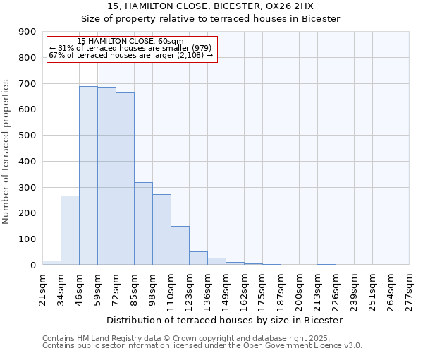 15, HAMILTON CLOSE, BICESTER, OX26 2HX: Size of property relative to terraced houses houses in Bicester