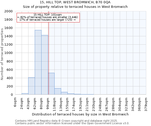 15, HILL TOP, WEST BROMWICH, B70 0QA: Size of property relative to terraced houses houses in West Bromwich