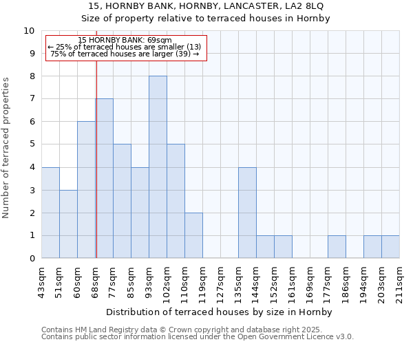 15, HORNBY BANK, HORNBY, LANCASTER, LA2 8LQ: Size of property relative to terraced houses houses in Hornby