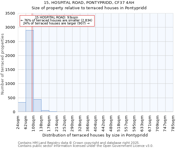 15, HOSPITAL ROAD, PONTYPRIDD, CF37 4AH: Size of property relative to terraced houses houses in Pontypridd