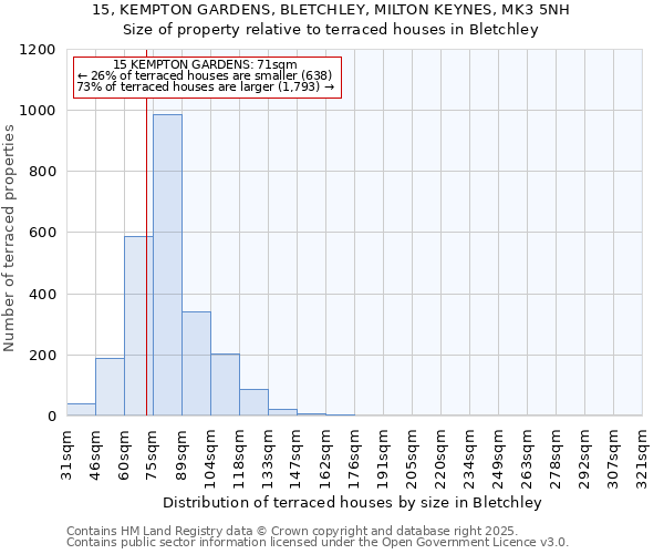 15, KEMPTON GARDENS, BLETCHLEY, MILTON KEYNES, MK3 5NH: Size of property relative to terraced houses houses in Bletchley